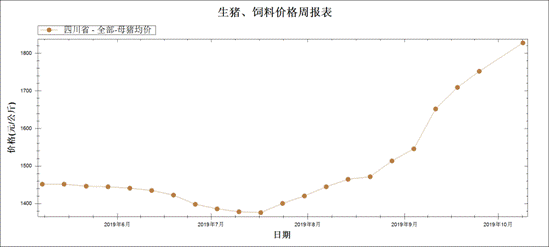 2019年8月猪价走势的简单介绍