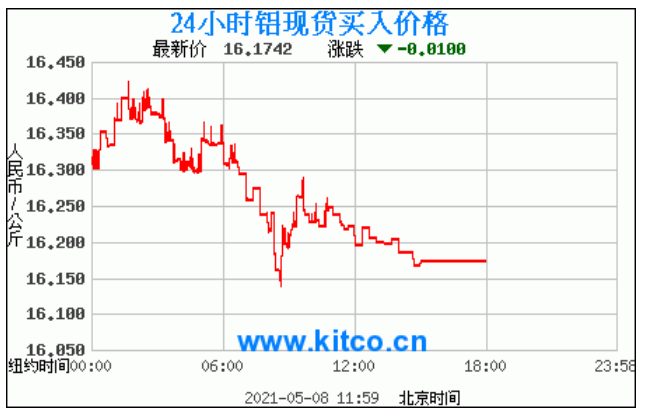 2021年九月铝锭价格走势图_2021年9月6日铝锭价格行情