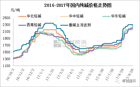 2016年纯碱价格走势_2017年纯碱价格走势图