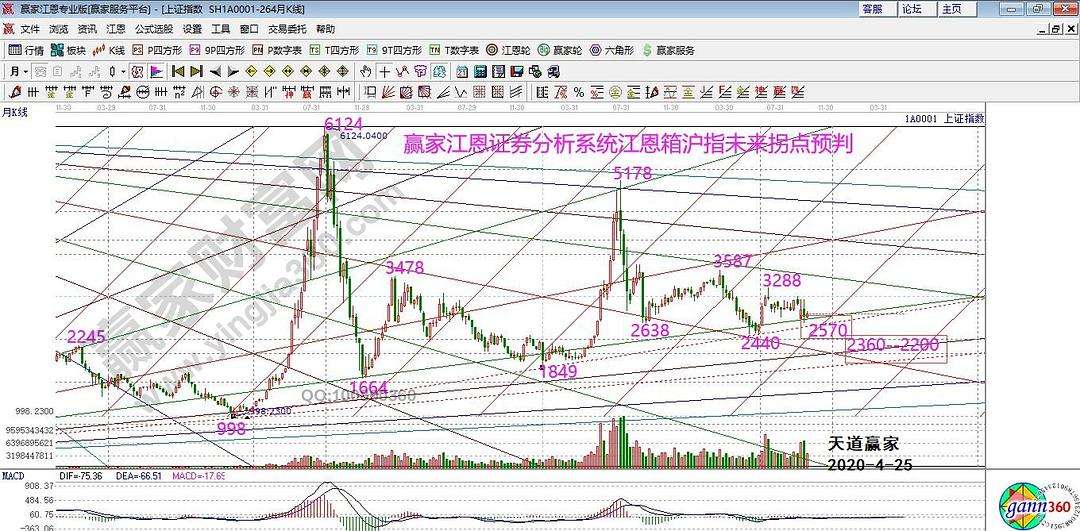 上证指数2021年走势图预测_预测2021年上证指数的走势图