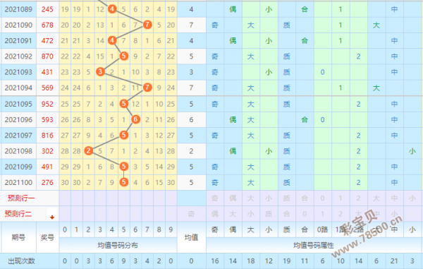 排列5走势图21223期_排列五的基本走势图200期