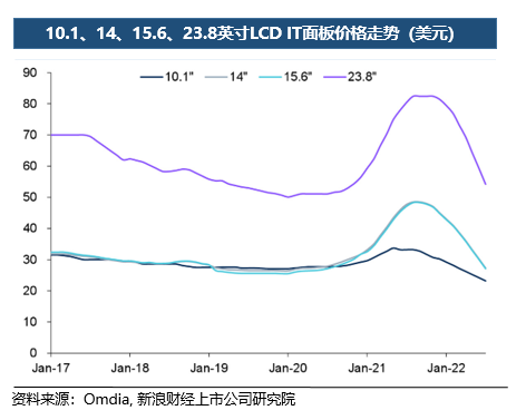 面板价格2021年4月走势_2021年4月液晶面板价格走势图