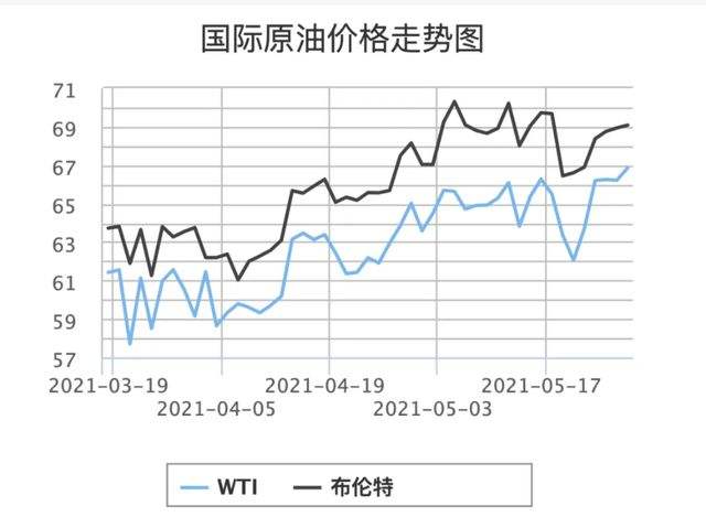 关于石油代工产品价格走势图的信息