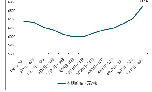 关于石油代工产品价格走势图的信息