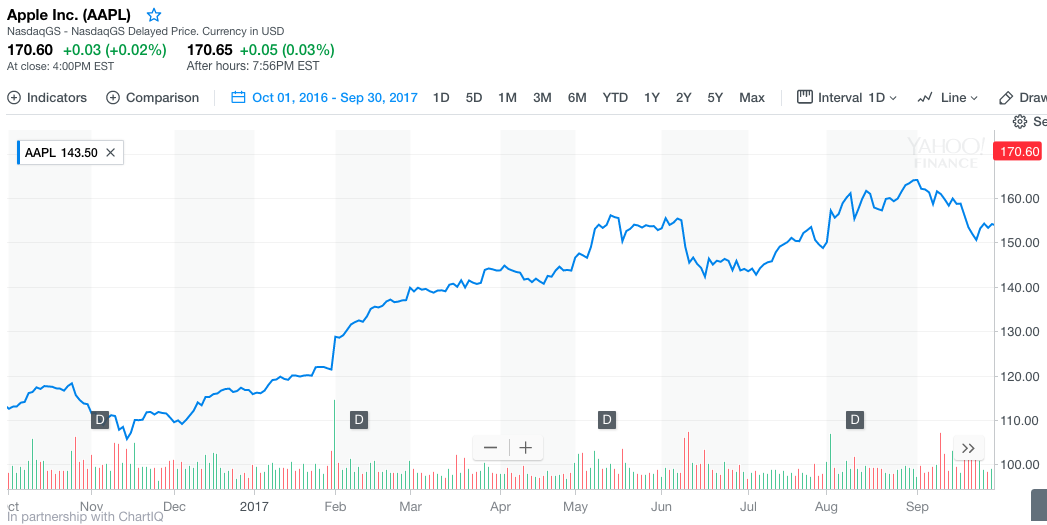 苹果公司股票10年走势图的简单介绍
