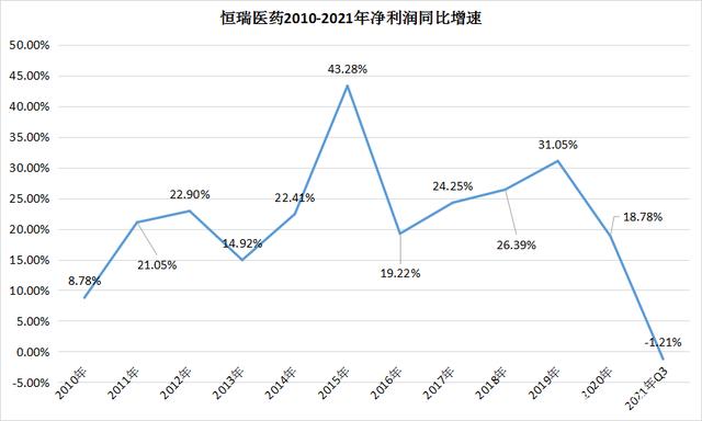 包含恒瑞医药2021年股价走势图的词条