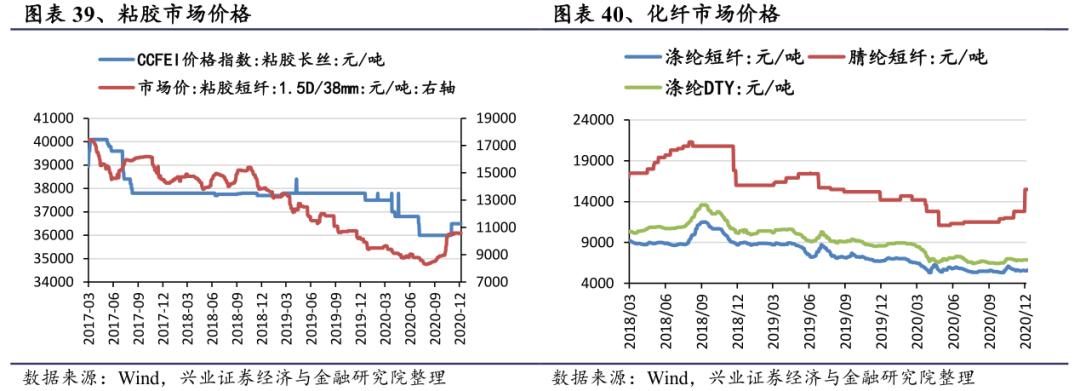 包含12月纸浆价格走势曲线图的词条