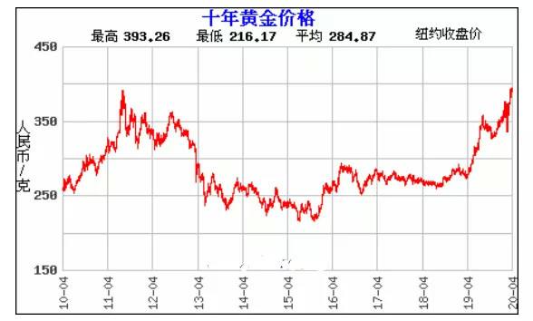 黄金价格未来几天走势_黄金价格未来走势分析最新消息