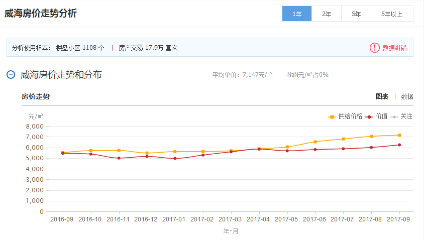 威海未来5年房价走势_威海房价未来五年会涨吗