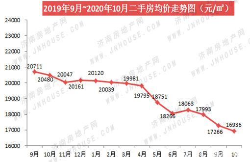 济南的二手房价格走势_济南的二手房的最新价格