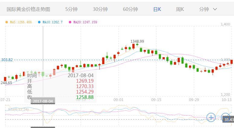 12月13日黄金走势预测_2018年10月12日黄金走势