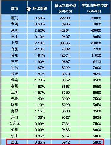 2016年唐山房价走势_2016年唐山房价走势最新消息