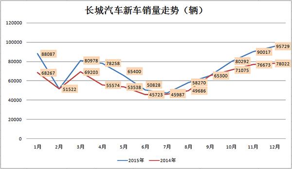 长城汽车7月销量走势图_长城汽车7月份销量排行榜