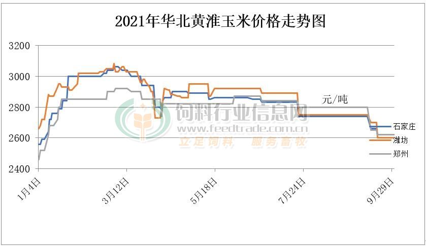 2021山东玉米价格走势图_山东玉米价格最新行情2020年