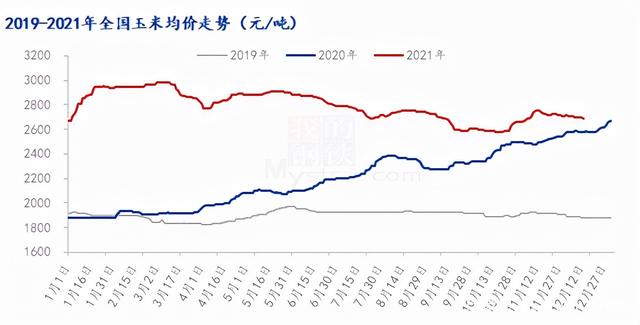 2021山东玉米价格走势图_山东玉米价格最新行情2020年