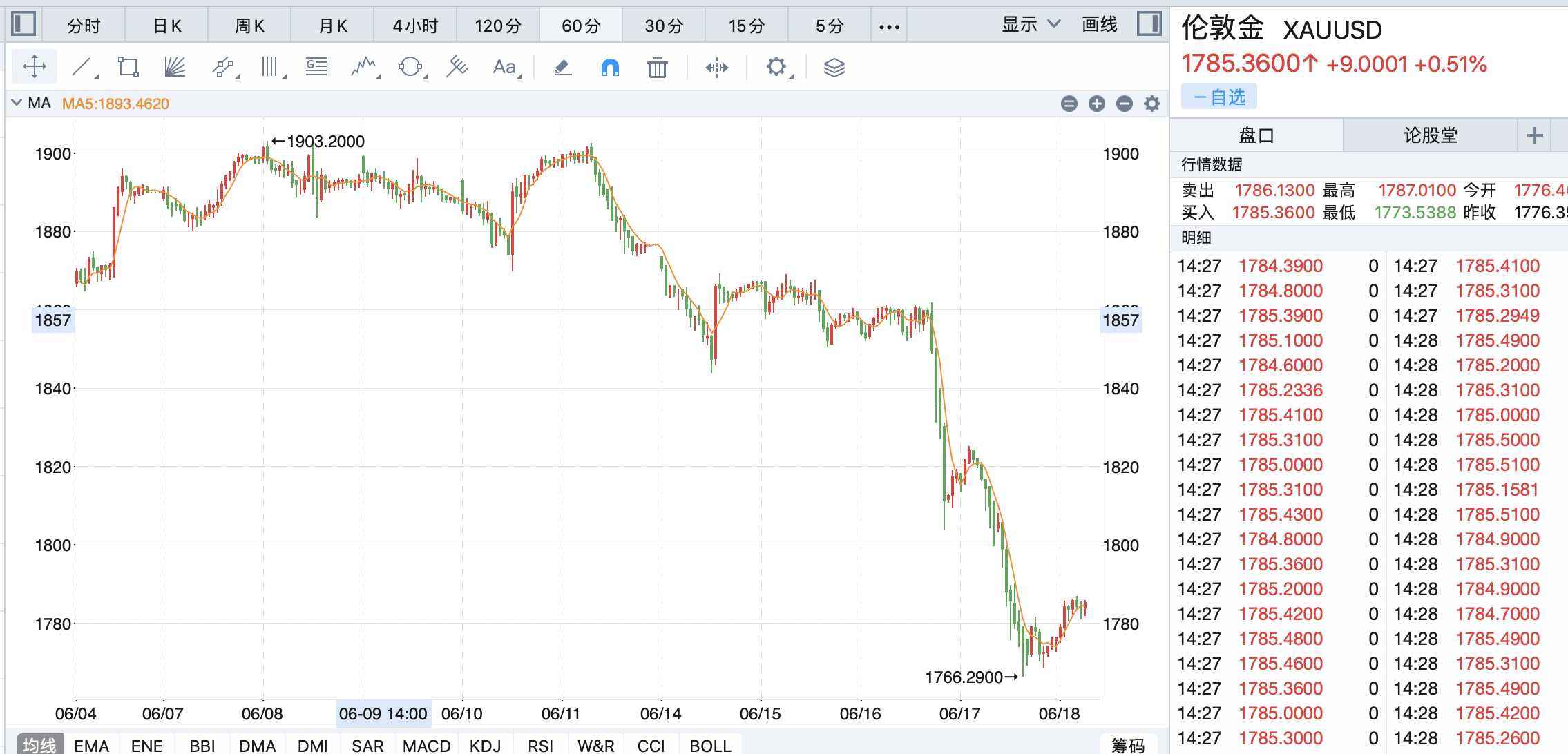 美联储或加息25基点黄金走势_美联储加息概率大增 黄金价格倍感压力