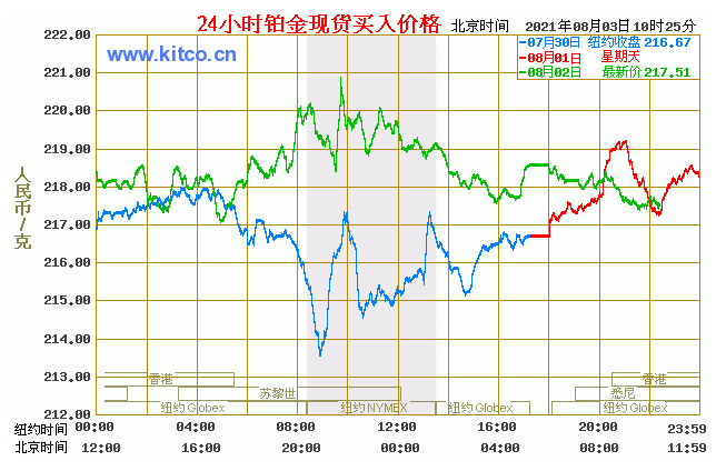 2009年铂金走势图_2013年铂金价格走势