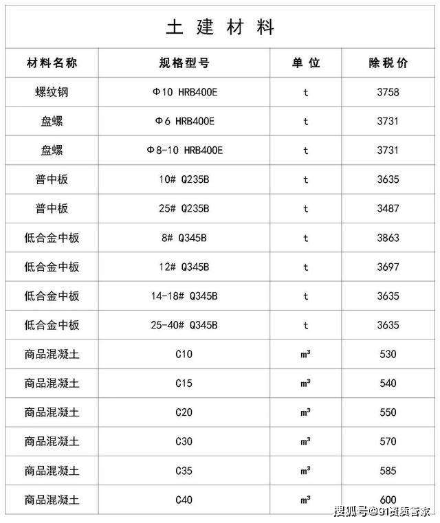 昌平区高科技建筑材料价格走势的简单介绍