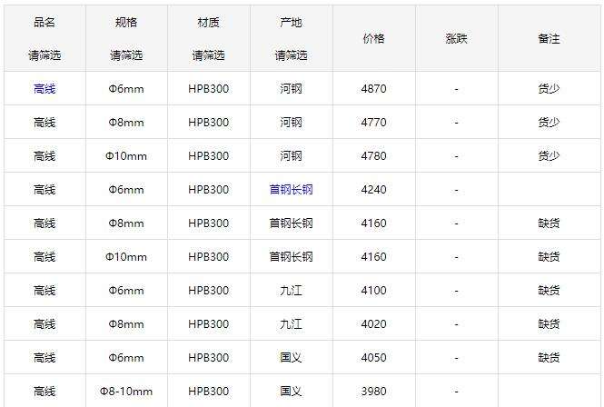 昌平区高科技建筑材料价格走势的简单介绍