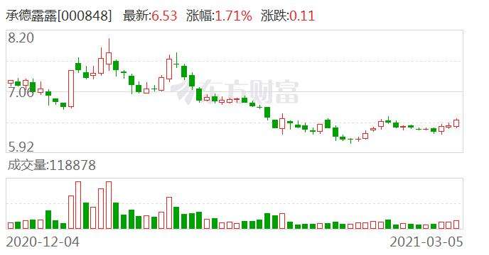 承德露露历史股价走势_承德露露股票历史最高价位是多少