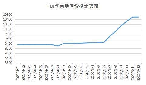 怎么查海外TDI价格走势的简单介绍