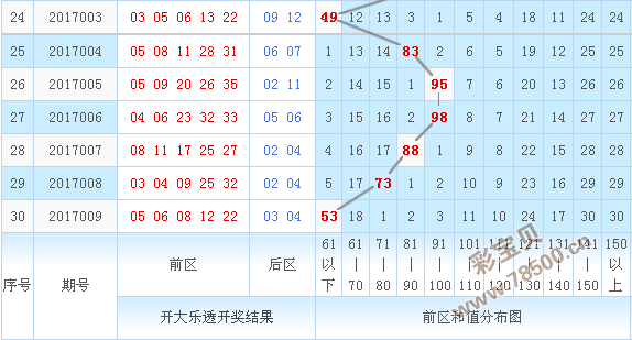 大乐透380期走势图_大乐透近走势图近800期走势图