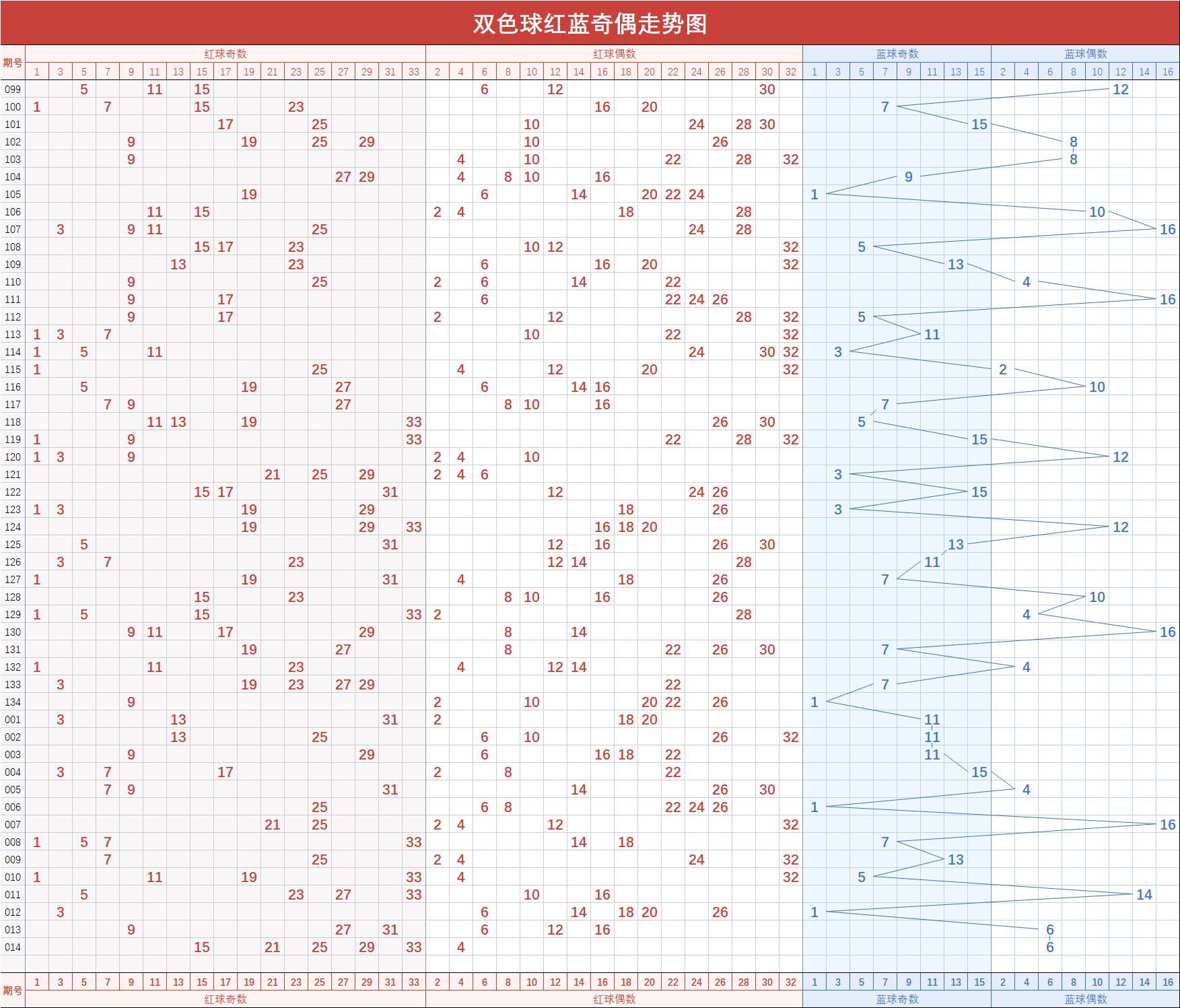 包含双色球星期四走势表格彩宝贝的词条