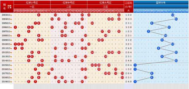 双色球2010走势图_双色球2010年全年走势图