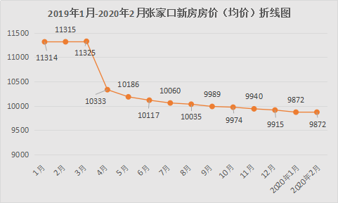 张家口明年的房价走势_张家口房价走势最新消息2020