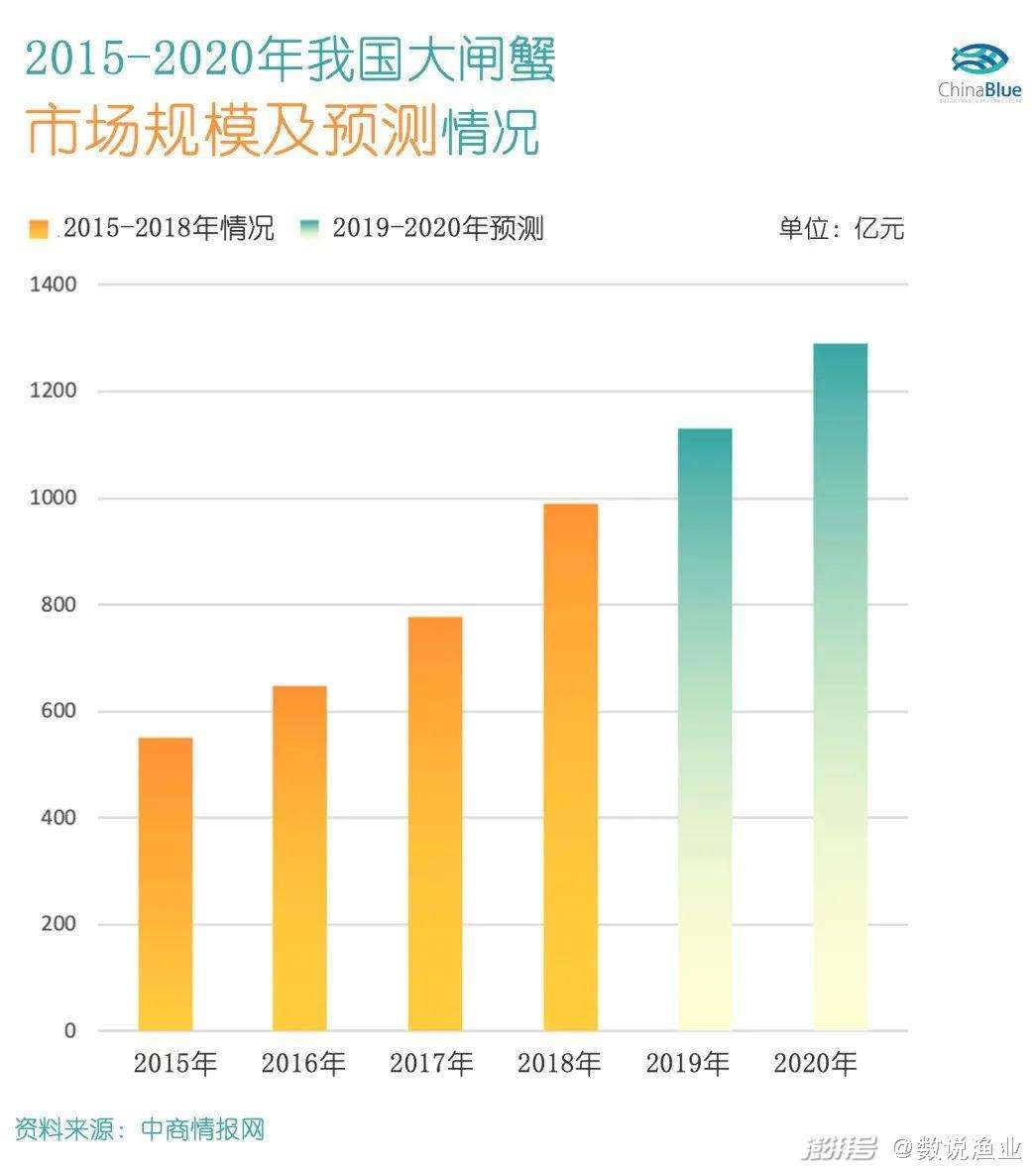 2018年大闸蟹价格走势图的简单介绍