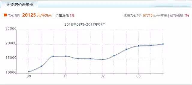 廊坊2017年房价走势_廊坊市区房价走势最新消息