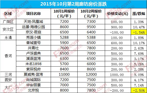 廊坊2017年房价走势_廊坊市区房价走势最新消息