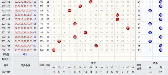 双色球红16差值尾走势图_双色球红球5,6差值走势图