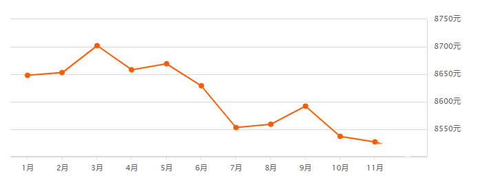 包含安庆房价前5年的房价走势的词条