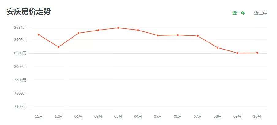 包含安庆房价前5年的房价走势的词条
