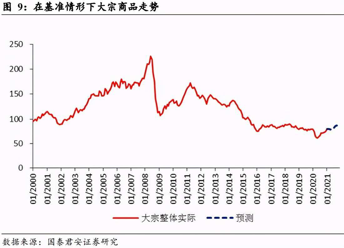 大宗商品2021年未来走势视频的简单介绍