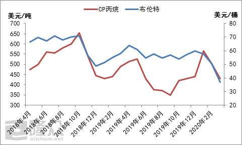 关于2017年丙烷价格走势图的信息