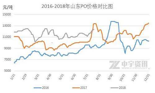 关于2017年丙烷价格走势图的信息