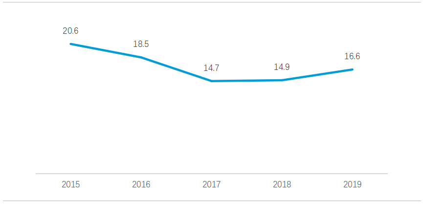 丰台房价走势2019_丰台房价走势最新消息2021