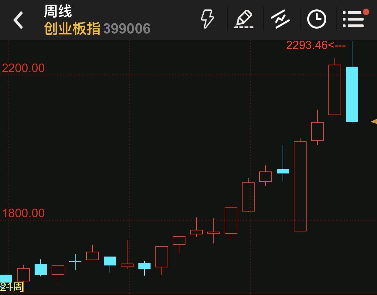 股票空仓后期怎么走势_股市下跌基金经理能空仓