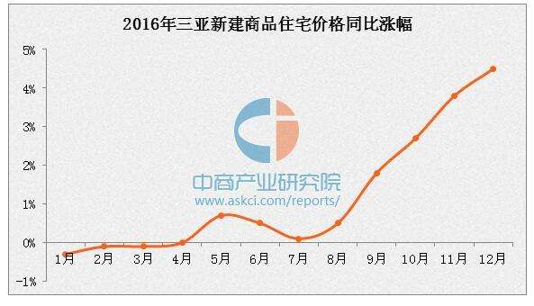 海南房价走势2014_海南房价走势2021年预测最新