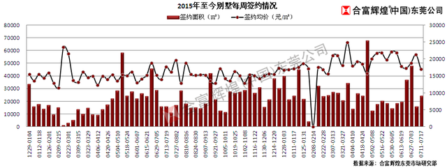 15年到18年广东东莞房价走势的简单介绍