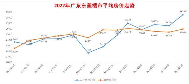 15年到18年广东东莞房价走势的简单介绍