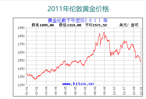 黄金2015年价格走势图_20152017黄金价格走势