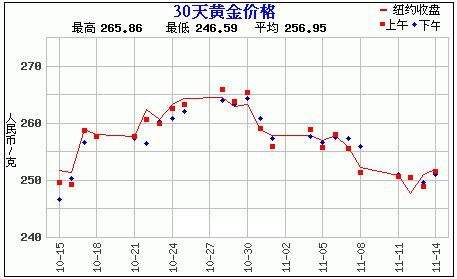 黄金2015年价格走势图_20152017黄金价格走势