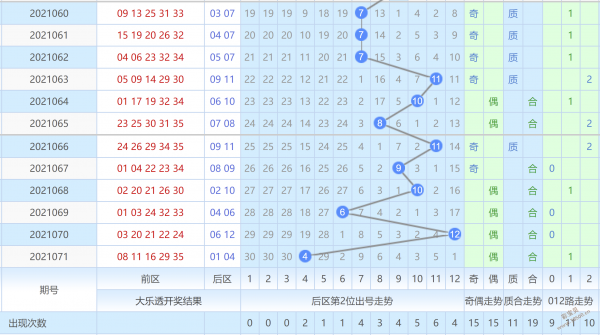 大乐透走势图06月16日_2016年大乐透开奖走势图查询