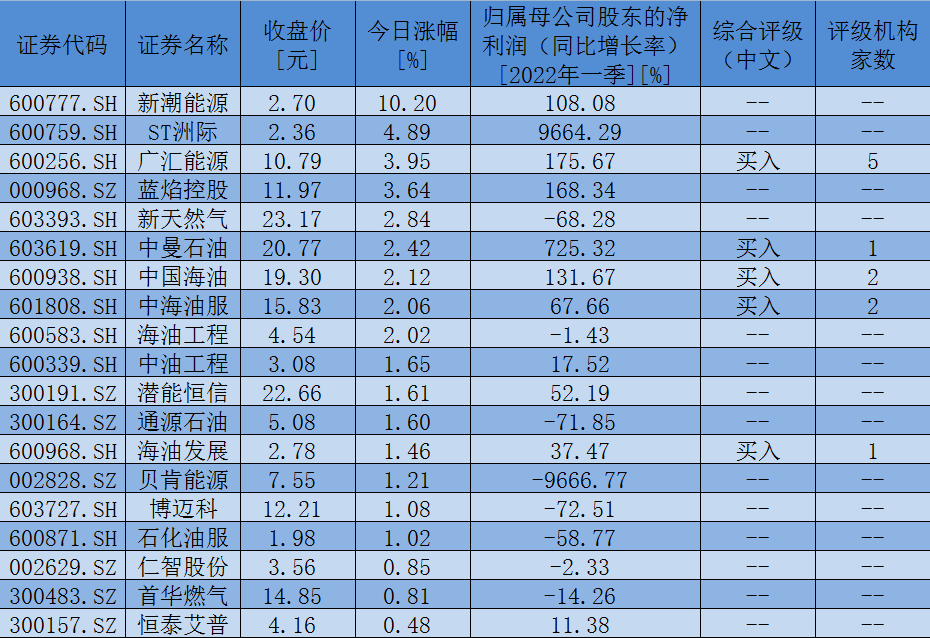 2022年石油板块股票走势_2020年中国石油股票走势预测