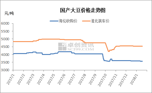 国产大豆最新价格走势的简单介绍