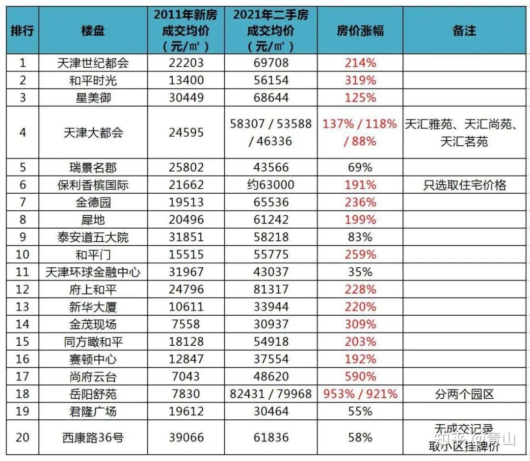 2021年天津房价新走势_天津2021年房价走势分析