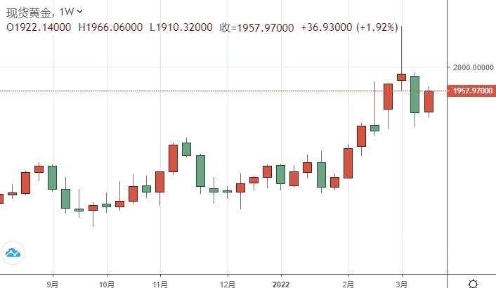 关于2022俄乌冲突金价走势分析的信息